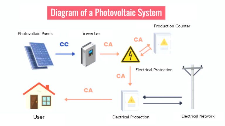 Photovoltaic Storage Battery