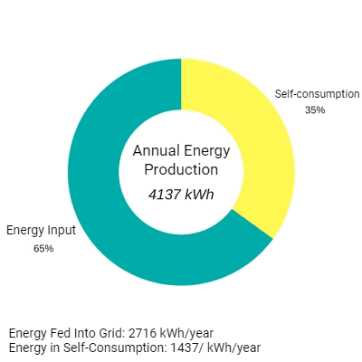 General Data of Photovoltaic System