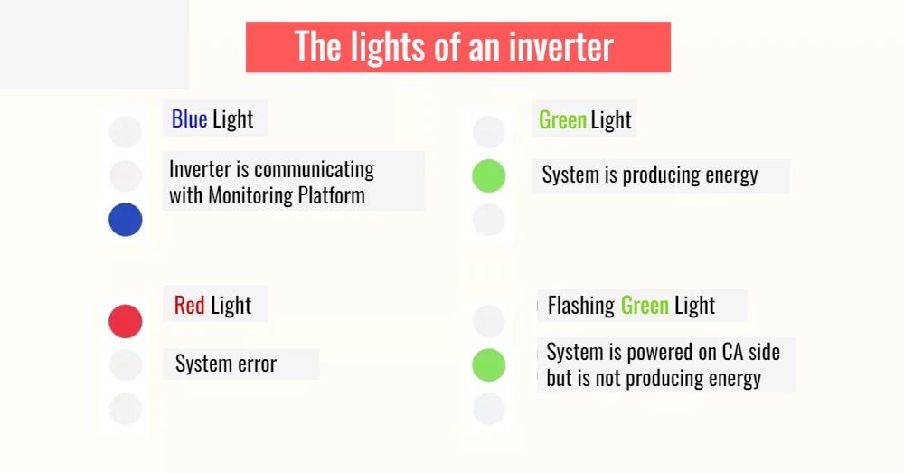 Guide to Indicator Lights of Solar Inverter