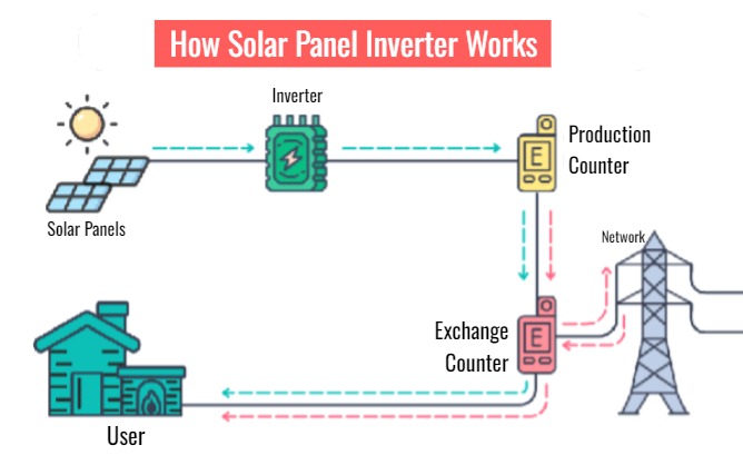 How Solar Panel Inverter Works