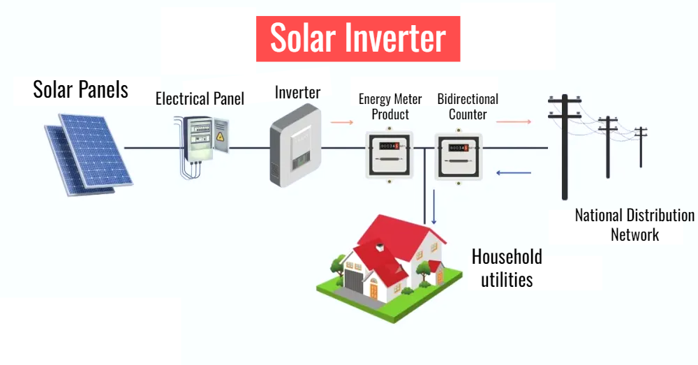 How solar inverter works