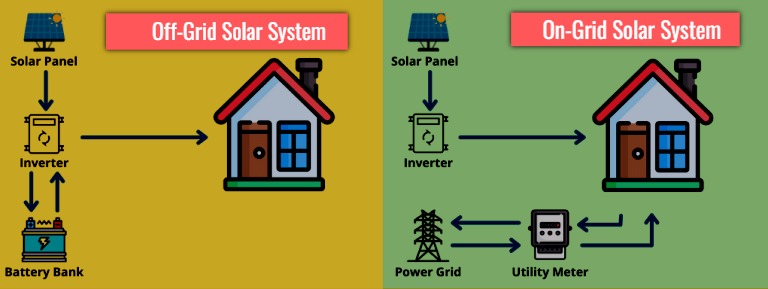 Off-Grid Solar System On-Grid Solar System
