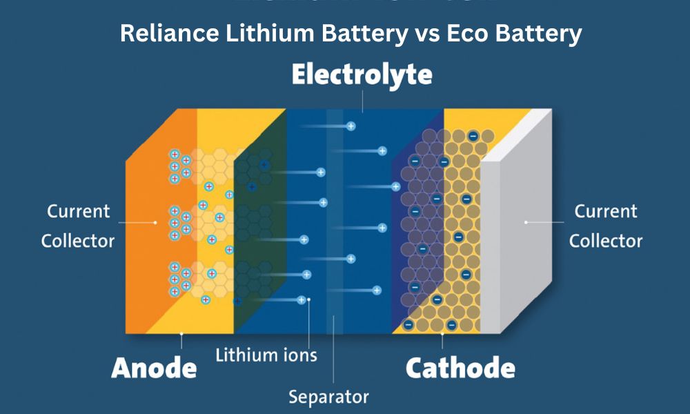 Reliance Lithium Battery vs Eco Battery