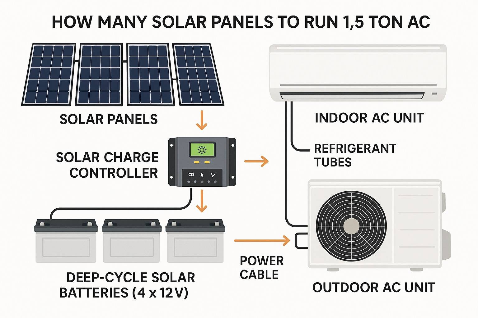 How many solar panels required for 1.5 ton AC