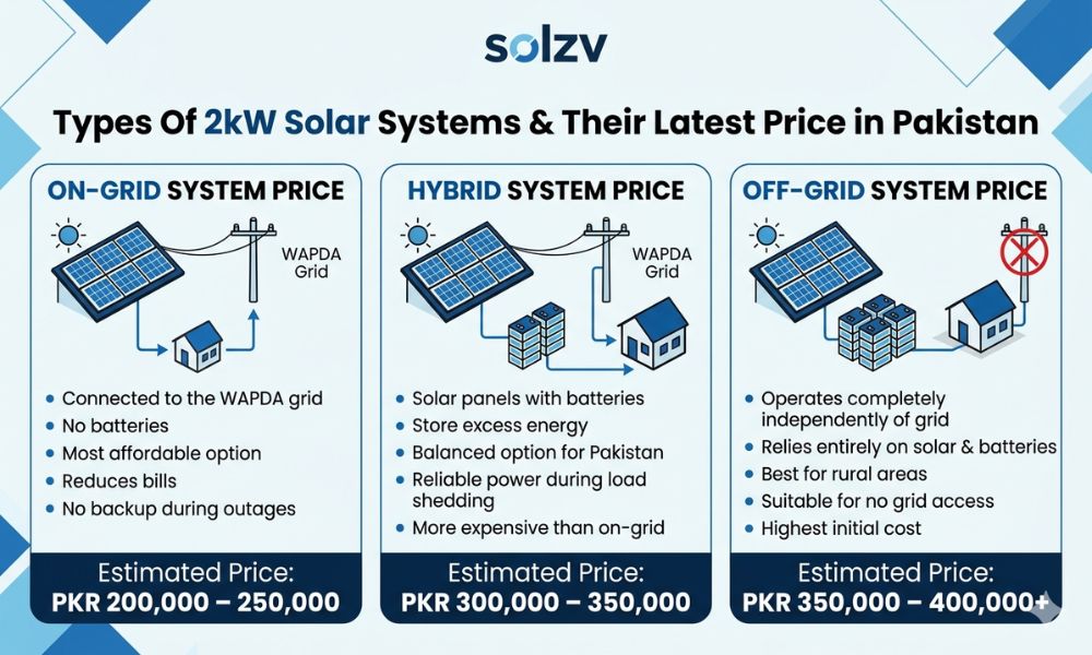 Types Of 2kW Solar Systems & Their Latest Price in Pakistan