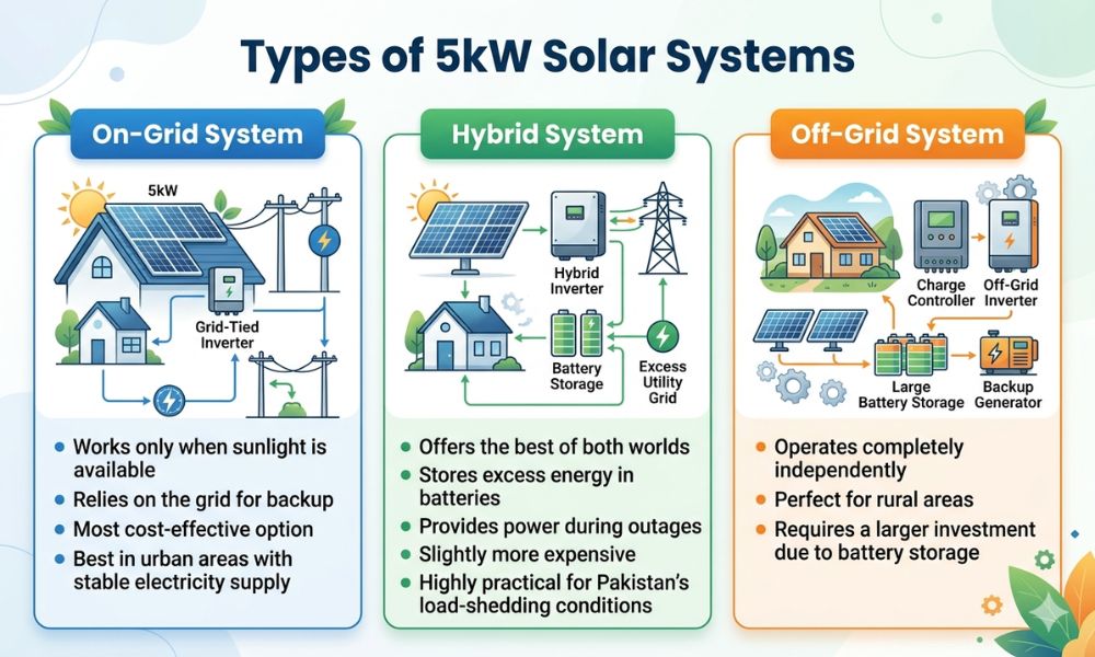 Types of 5kW Solar Systems